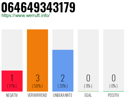 Rufnummer 064649343179 Telefonnummer 064649343179