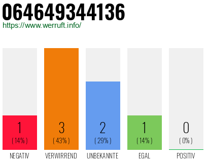 Rufnummer 064649344136 Telefonnummer 064649344136