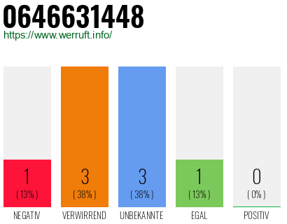 Rufnummer 0646631448 Telefonnummer 0646631448