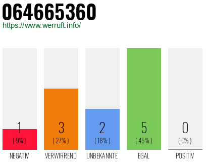 Rufnummer 064665360 Telefonnummer 064665360