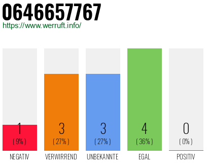 Rufnummer 0646657767 Telefonnummer 0646657767
