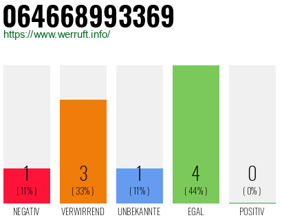 Rufnummer 064668993369 Telefonnummer 064668993369