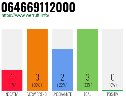 Rufnummer 064669112000 Telefonnummer 064669112000