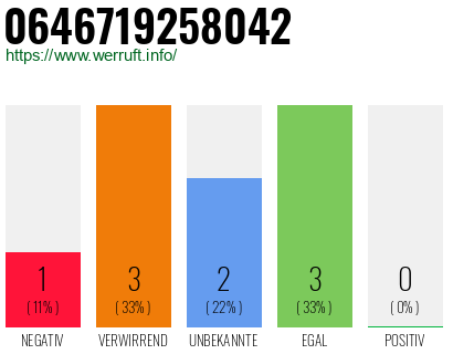 Rufnummer 0646719258042 Telefonnummer 0646719258042