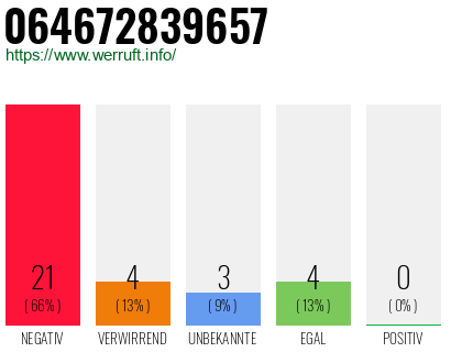 Rufnummer 064672839657 Telefonnummer 064672839657