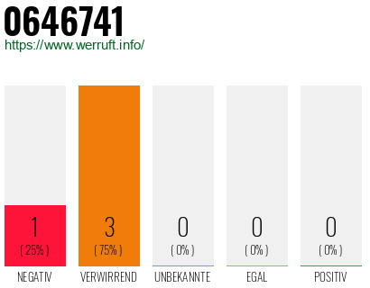 Rufnummer 0646741 Telefonnummer 0646741