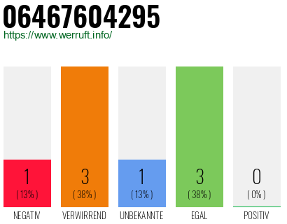 Rufnummer 06467604295 Telefonnummer 06467604295