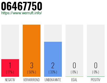Rufnummer 06467750 Telefonnummer 06467750