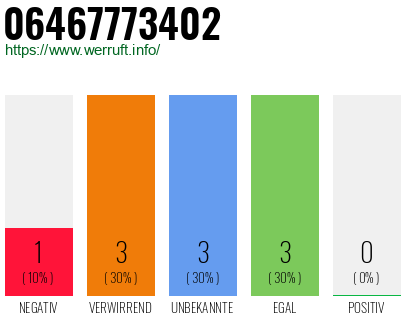 Rufnummer 06467773402 Telefonnummer 06467773402