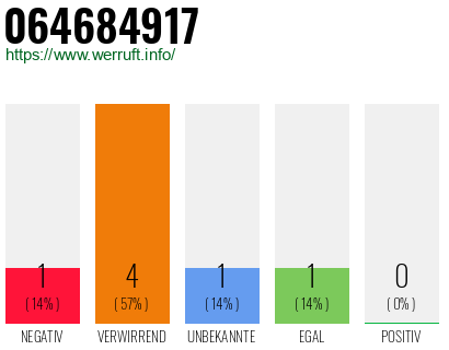 Rufnummer 064684917 Telefonnummer 064684917