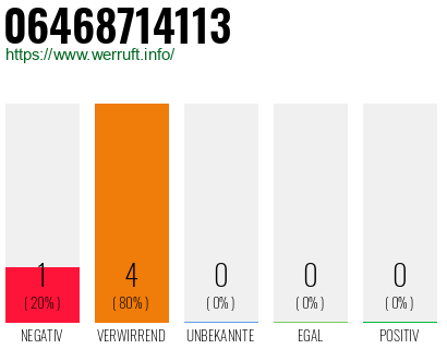 Rufnummer 06468714113 Telefonnummer 06468714113