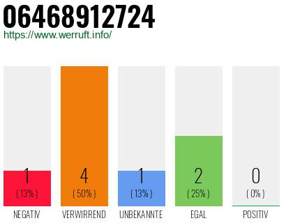 Rufnummer 06468912724 Telefonnummer 06468912724