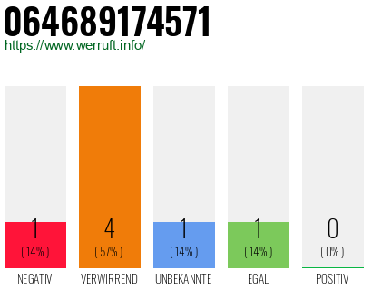 Rufnummer 064689174571 Telefonnummer 064689174571