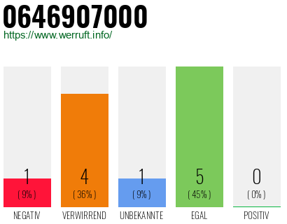 Rufnummer 0646907000 Telefonnummer 0646907000