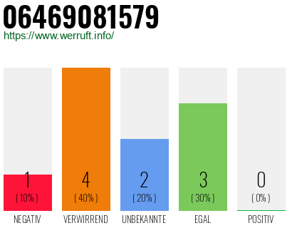Rufnummer 06469081579 Telefonnummer 06469081579