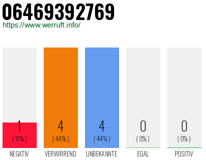 Rufnummer 06469392769 Telefonnummer 06469392769