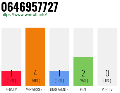 Rufnummer 0646957727 Telefonnummer 0646957727