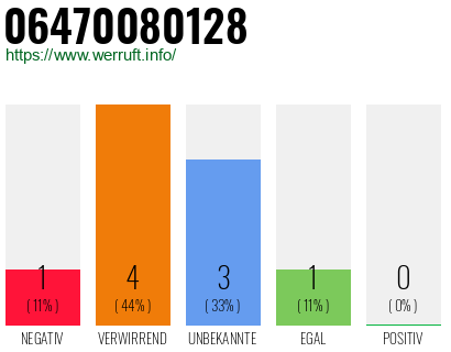 Rufnummer 06470080128 Telefonnummer 06470080128