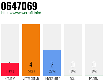 Rufnummer 0647069 Telefonnummer 0647069