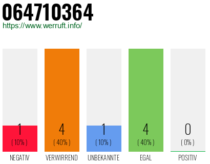 Rufnummer 064710364 Telefonnummer 064710364
