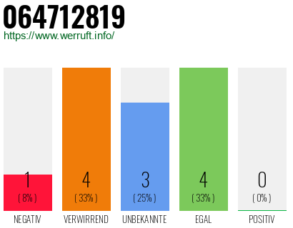 Rufnummer 064712819 Telefonnummer 064712819