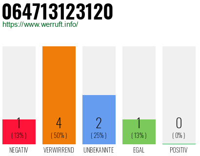 Rufnummer 064713123120 Telefonnummer 064713123120