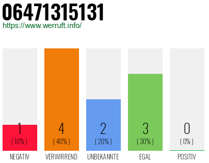 Rufnummer 06471315131 Telefonnummer 06471315131