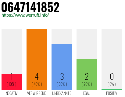 Rufnummer 0647141852 Telefonnummer 0647141852
