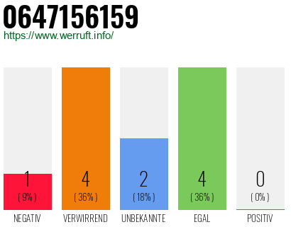 Rufnummer 0647156159 Telefonnummer 0647156159