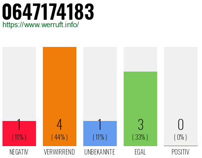 Rufnummer 0647174183 Telefonnummer 0647174183