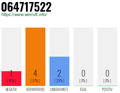 Rufnummer 064717522 Telefonnummer 064717522