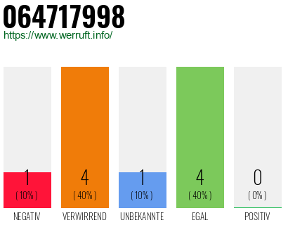 Rufnummer 064717998 Telefonnummer 064717998