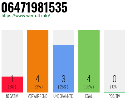 Rufnummer 06471981535 Telefonnummer 06471981535