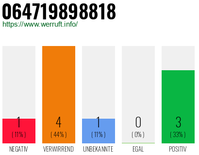 Rufnummer 064719898818 Telefonnummer 064719898818