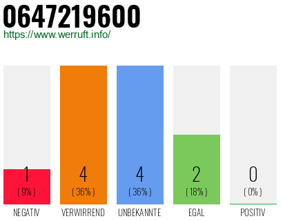 Rufnummer 0647219600 Telefonnummer 0647219600