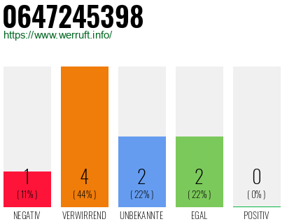 Rufnummer 0647245398 Telefonnummer 0647245398