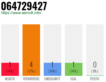 Rufnummer 064729427 Telefonnummer 064729427