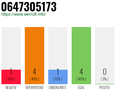 Rufnummer 0647305173 Telefonnummer 0647305173