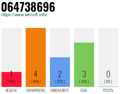 Rufnummer 064738696 Telefonnummer 064738696
