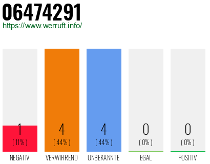 Rufnummer 06474291 Telefonnummer 06474291
