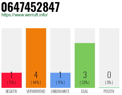 Rufnummer 0647452847 Telefonnummer 0647452847