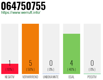 Rufnummer 064750755 Telefonnummer 064750755