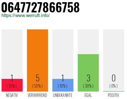 Rufnummer 0647727866758 Telefonnummer 0647727866758