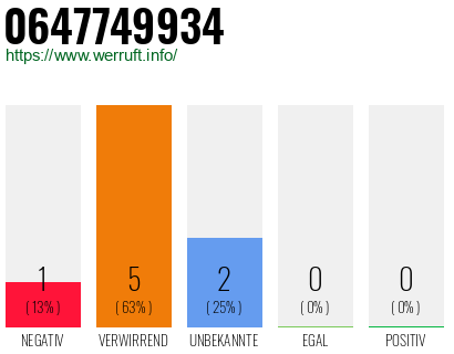 Rufnummer 0647749934 Telefonnummer 0647749934