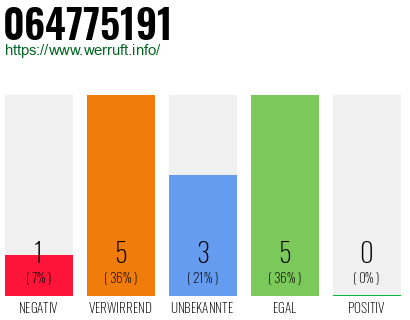 Rufnummer 064775191 Telefonnummer 064775191