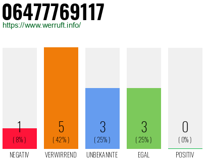 Rufnummer 06477769117 Telefonnummer 06477769117