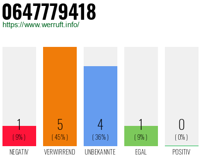 Rufnummer 0647779418 Telefonnummer 0647779418