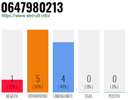 Rufnummer 0647980213 Telefonnummer 0647980213