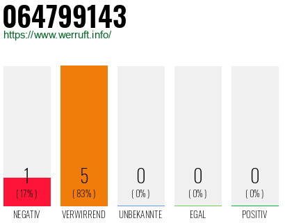 Rufnummer 064799143 Telefonnummer 064799143
