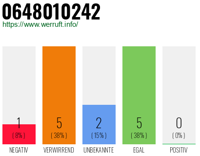 Rufnummer 0648010242 Telefonnummer 0648010242